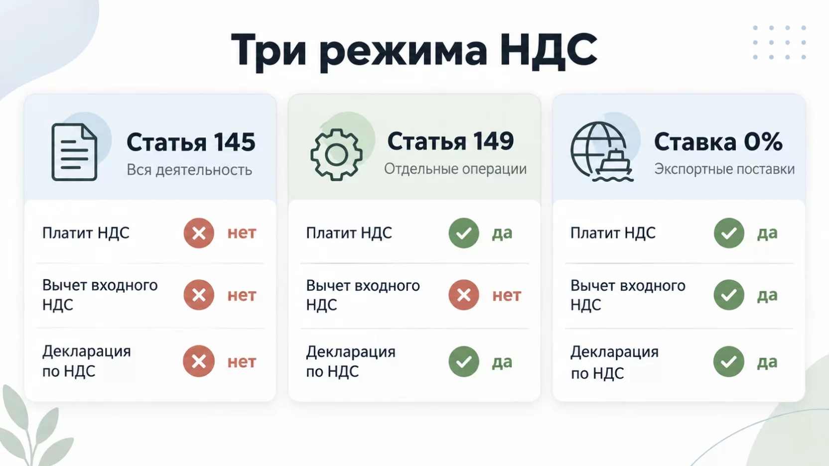Инфографика: сравнение освобождения по статье 145, необлагаемых операций по статье 149 и нулевой ставки по признакам плательщика, вычета и декларации