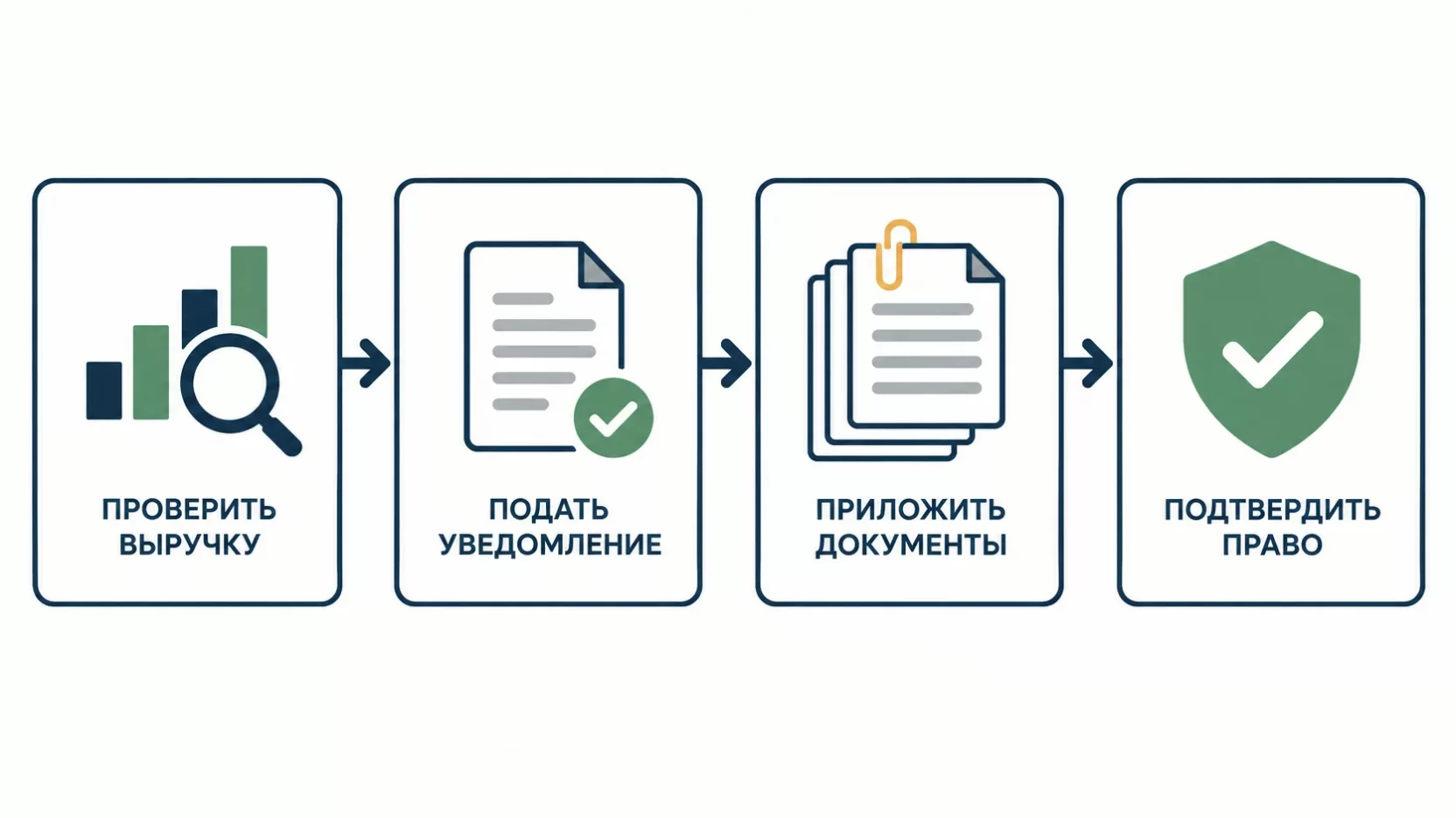 Инфографика: четыре шага освобождения, проверить выручку, подать уведомление, приложить документы и подтвердить право