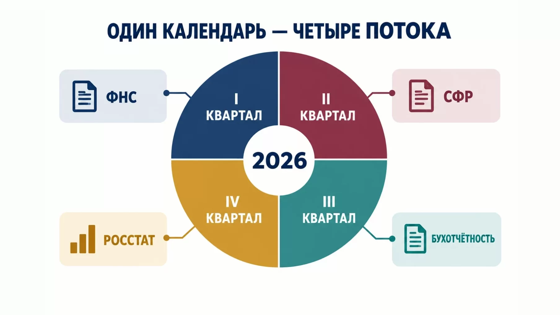 Инфографика: круговой календарь 2026 года из четырёх кварталов и четыре потока отчётности, ФНС, СФР, Росстат и бухотчётность