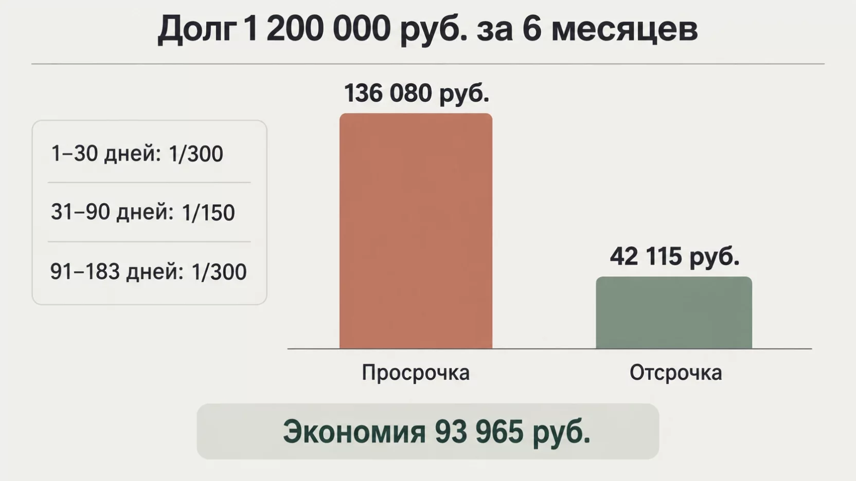 Инфографика: сравнение переплаты по долгу 1,2 млн рублей за полгода, 136 080 рублей пеней против 42 115 рублей процентов за отсрочку