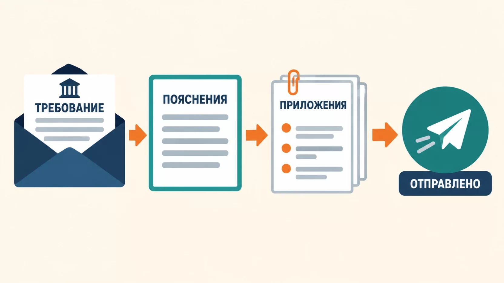 Инфографика: ответ на требование налоговой по шагам, письмо, пояснения, приложения и отметка отправлено