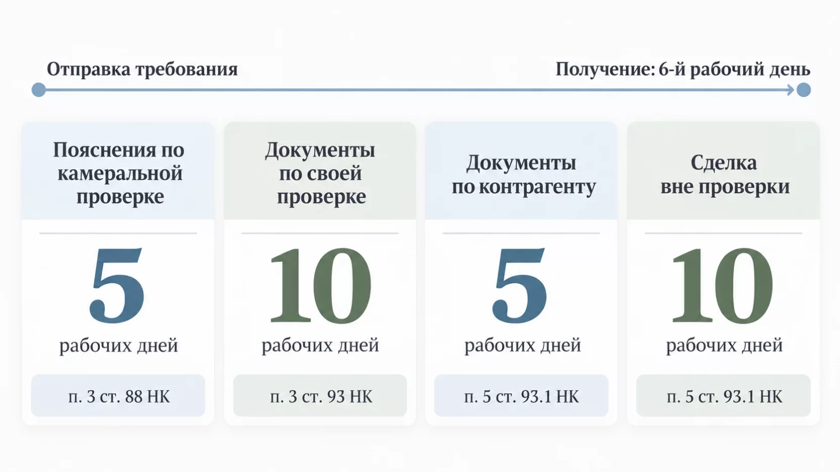 Инфографика: четыре вида требований налоговой с нормами НК и сроками ответа 5 и 10 рабочих дней, отсчёт от шестого рабочего дня