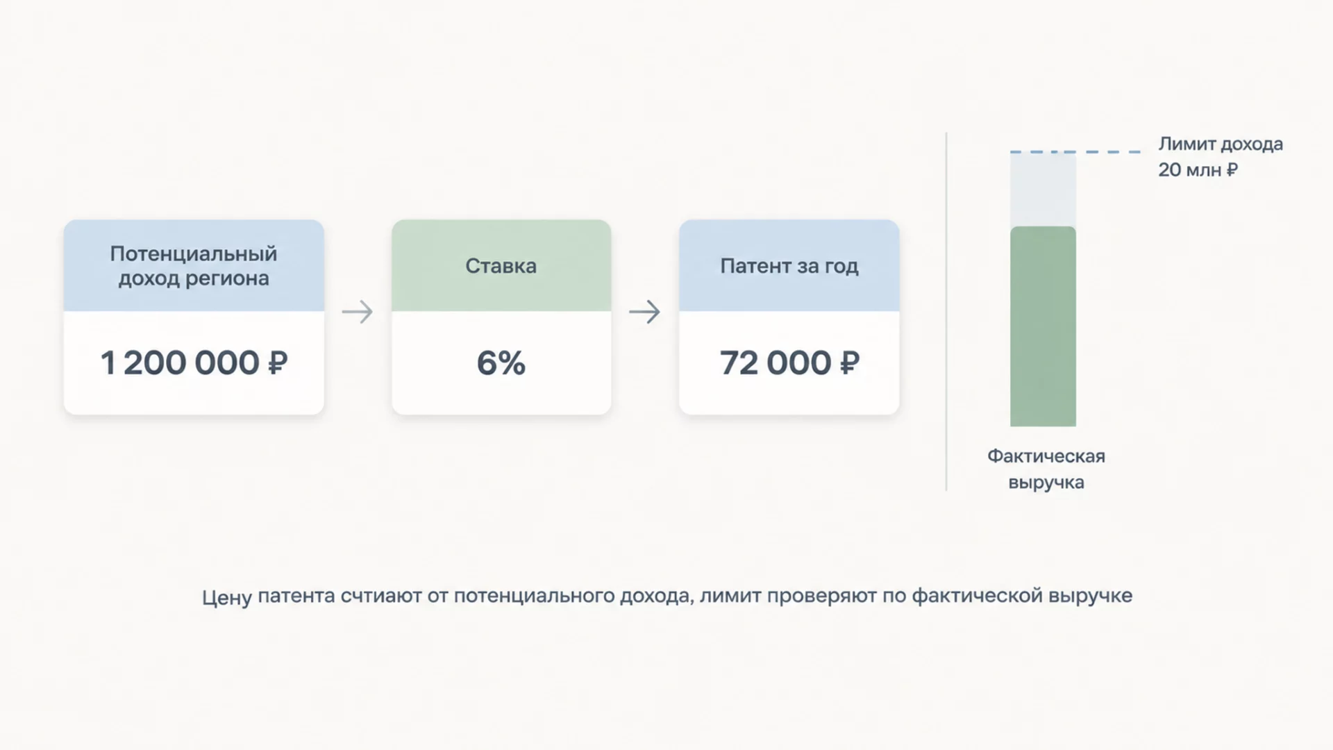 Инфографика: расчёт стоимости патента из потенциального дохода региона со ставкой 6 процентов и планка лимита 20 млн рублей