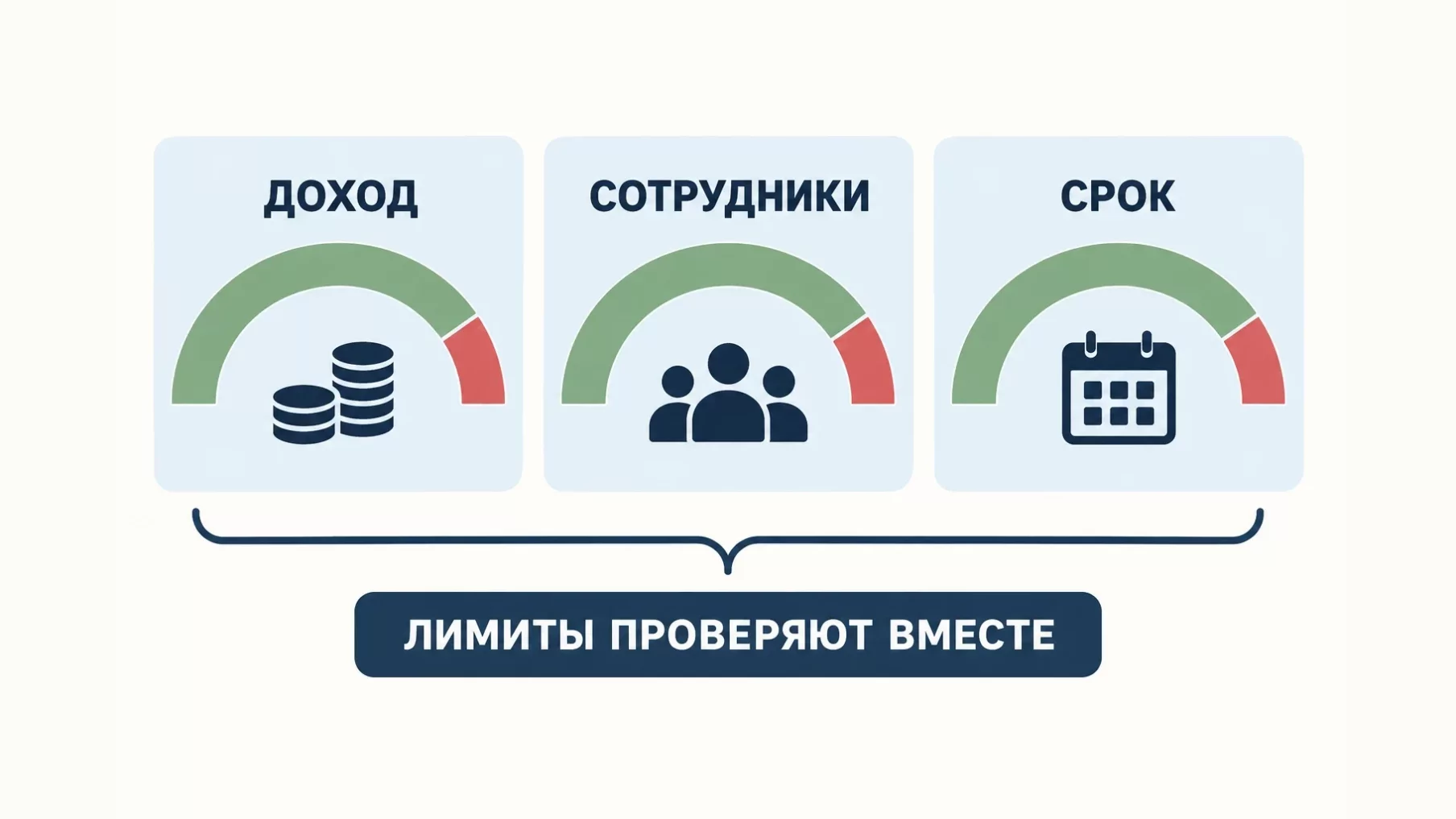Инфографика: три шкалы с зелёной и красной зоной для дохода, сотрудников и срока, внизу вывод, что лимиты проверяют вместе