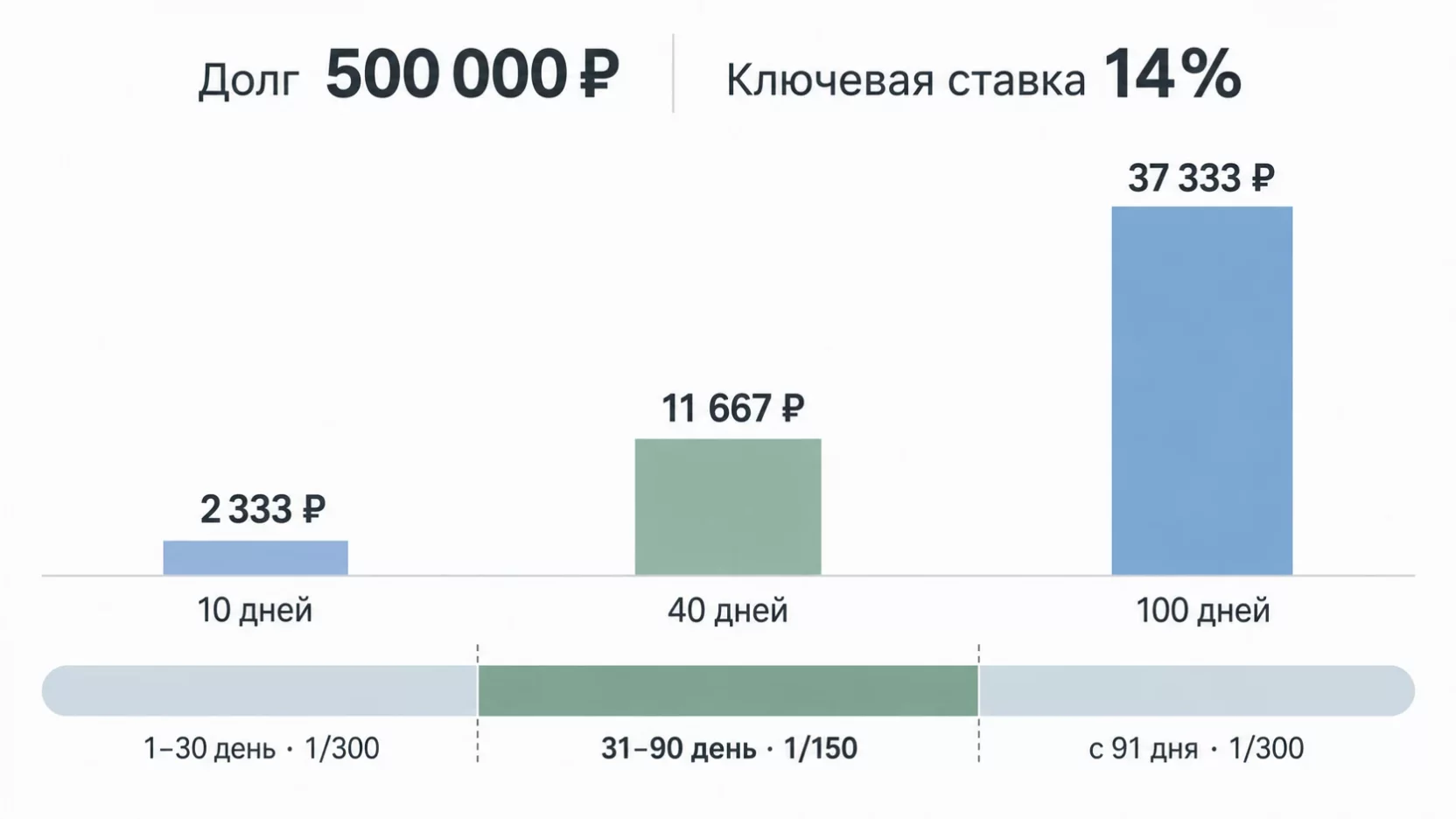 Инфографика: рост пеней на долг 500 тысяч рублей за 10, 40 и 100 дней просрочки с обозначением ставок 1/300 и 1/150
