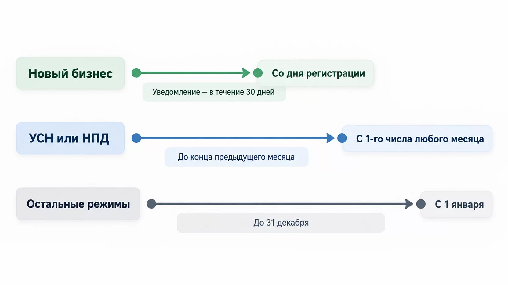 Инфографика: три варианта входа в АУСН с разными сроками уведомления для новых компаний, плательщиков УСН и НПД и остальных режимов