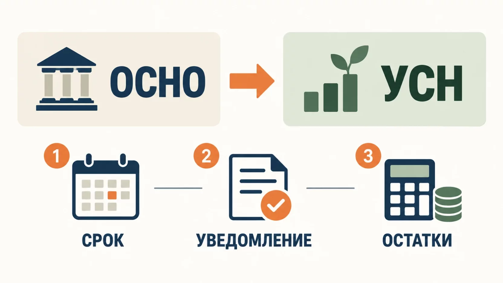 Инфографика: стрелка от ОСНО к УСН и три пронумерованных шага перехода, срок, уведомление и остатки