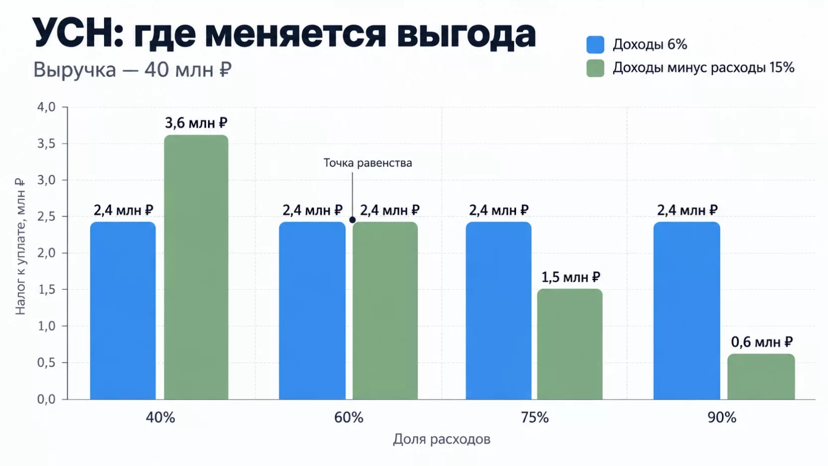 Инфографика: сравнение налога по ставкам 6 и 15 процентов при выручке 40 миллионов рублей и доле расходов 40, 60, 75 и 90 процентов