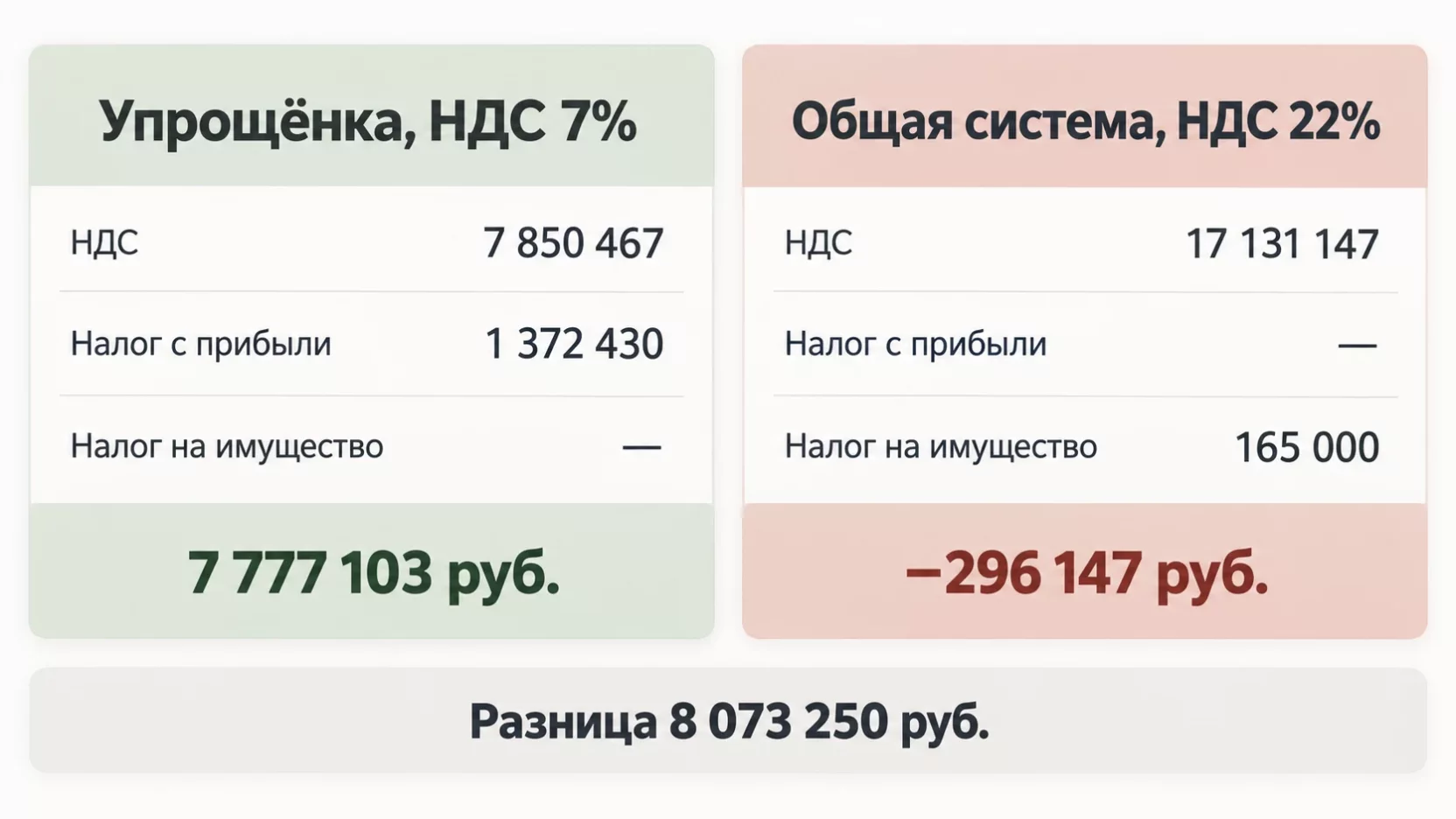 Инфографика: квартал на упрощёнке с НДС 7 процентов даёт 7 777 103 рубля, на общей системе с НДС 22 процента минус 296 147 рублей, разница 8 073 250