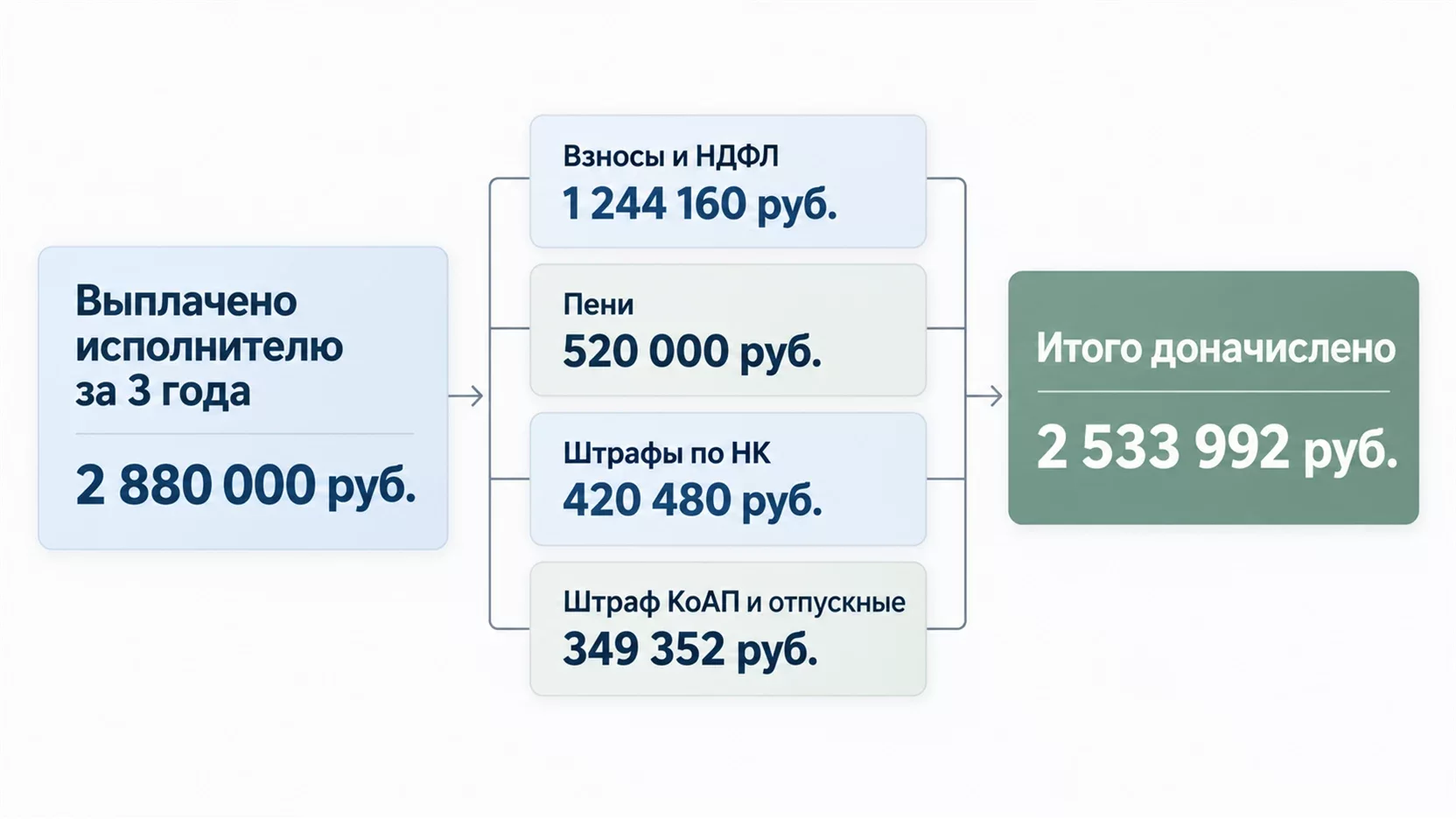 Инфографика: выплаты исполнителю 2 880 000 рублей за три года и итоговые доначисления 2 533 992 рубля по четырём блокам