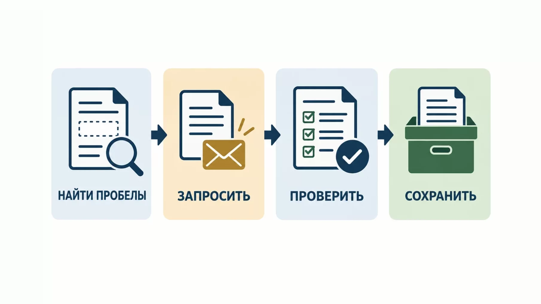 Инфографика: четыре шага восстановления документов, найти пробелы, запросить, проверить и сохранить в архиве