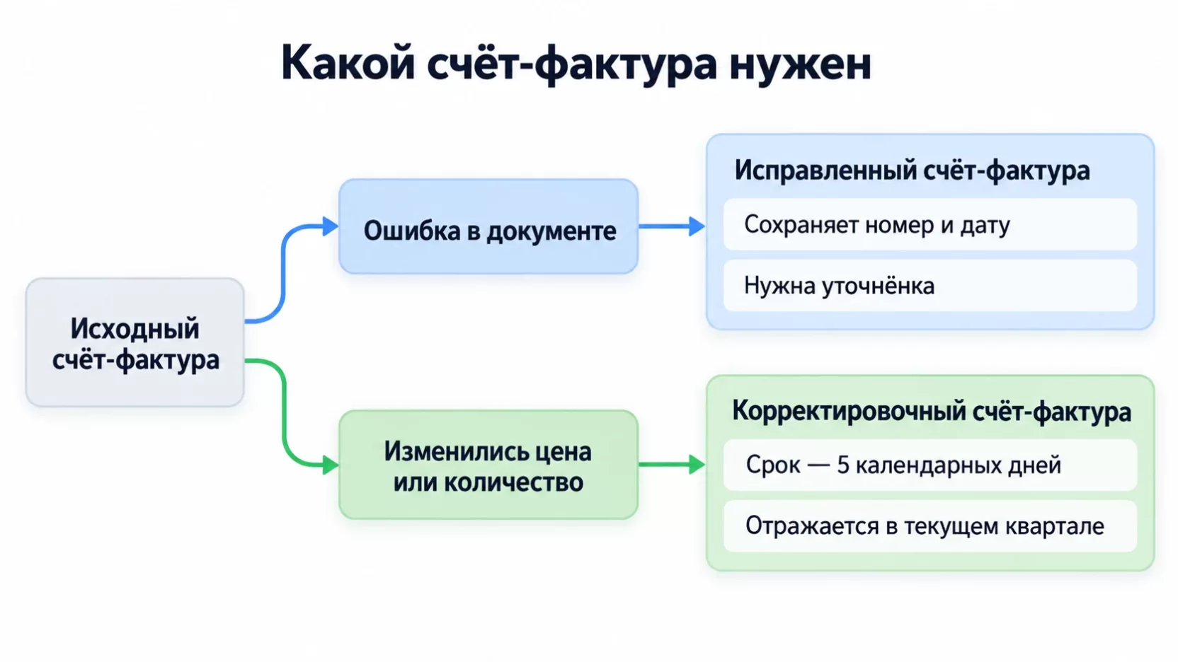 Инфографика: при ошибке в счёте-фактуре выставляют исправленный, при смене цены или количества корректировочный в течение 5 календарных дней