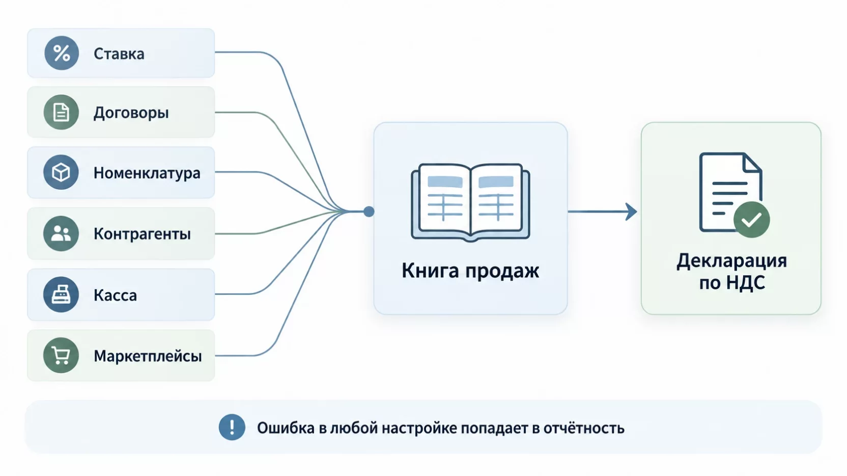 Инфографика: шесть настроек учётной системы сходятся в книгу продаж и дальше в декларацию по НДС