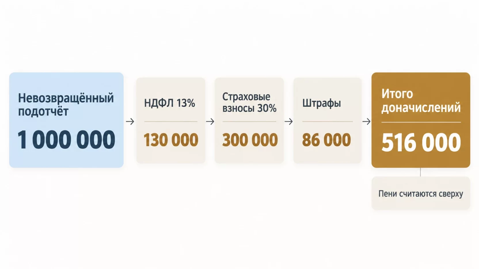 Инфографика: миллион невозвращённого подотчёта превращается в 130 тысяч НДФЛ, 300 тысяч взносов и 86 тысяч штрафов