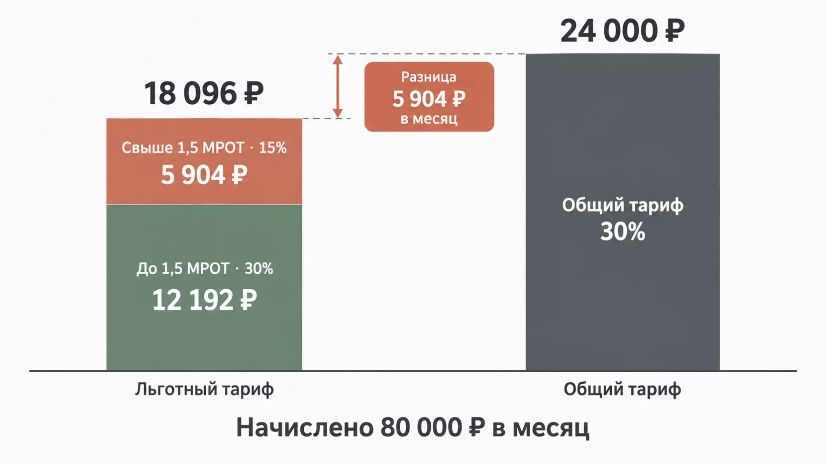 Инфографика: сравнение взносов с зарплаты 80 000 рублей при льготном тарифе 18 096 рублей и общем тарифе 24 000 рублей