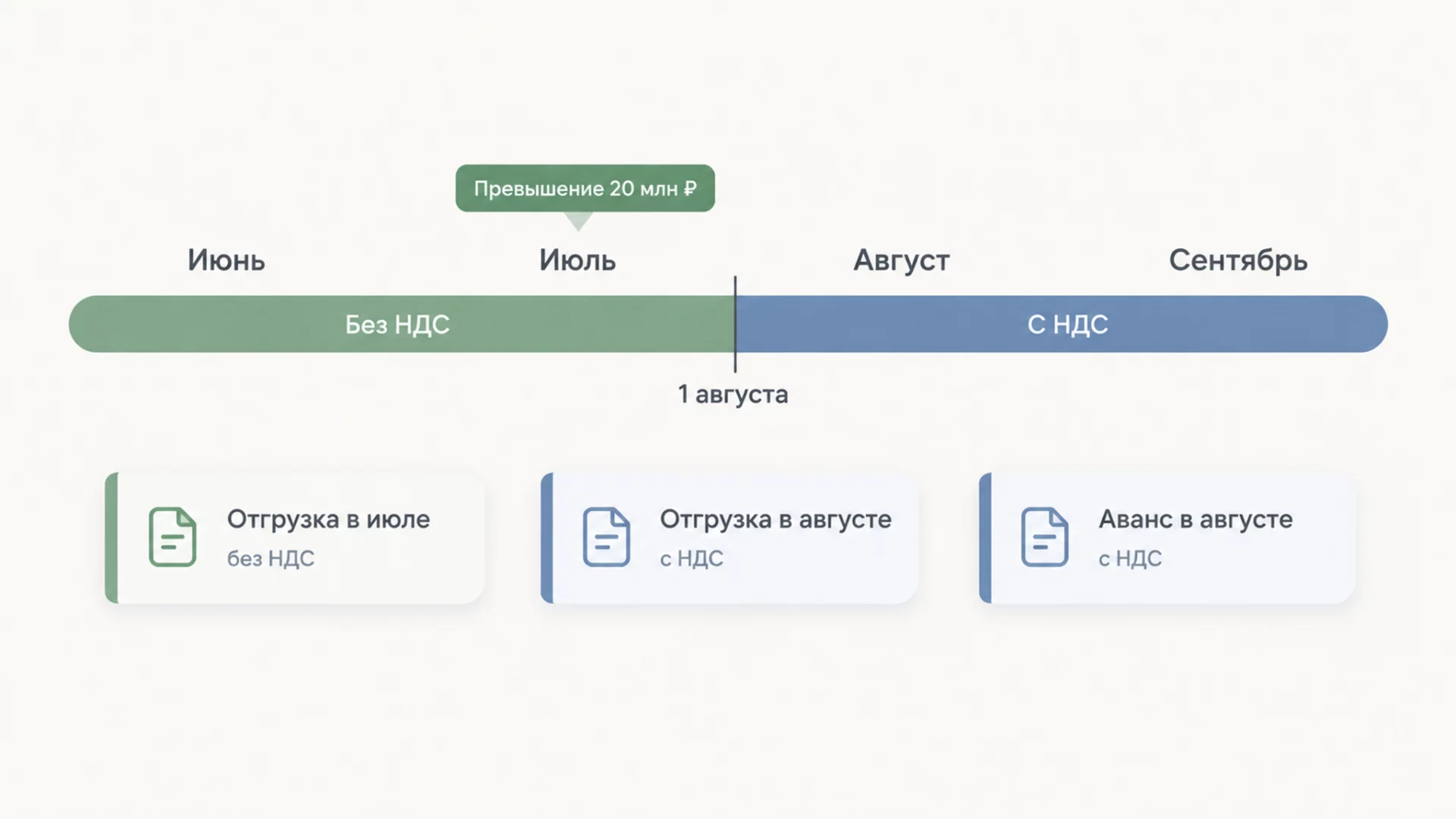 Инфографика: временная шкала перехода на НДС, где превышение 20 млн приходится на июль, весь июль остаётся без налога, а с 1 августа отгрузки облагаются