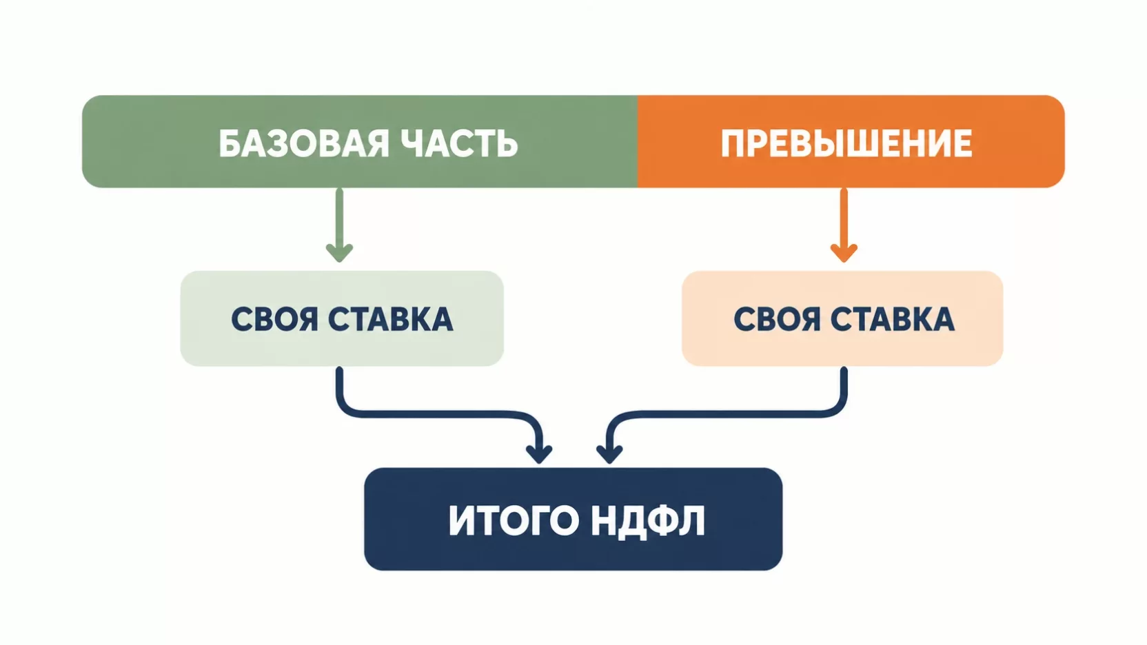 Инфографика: доход делится на базовую часть и превышение, у каждой своя ставка, сумма двух частей даёт итоговый НДФЛ