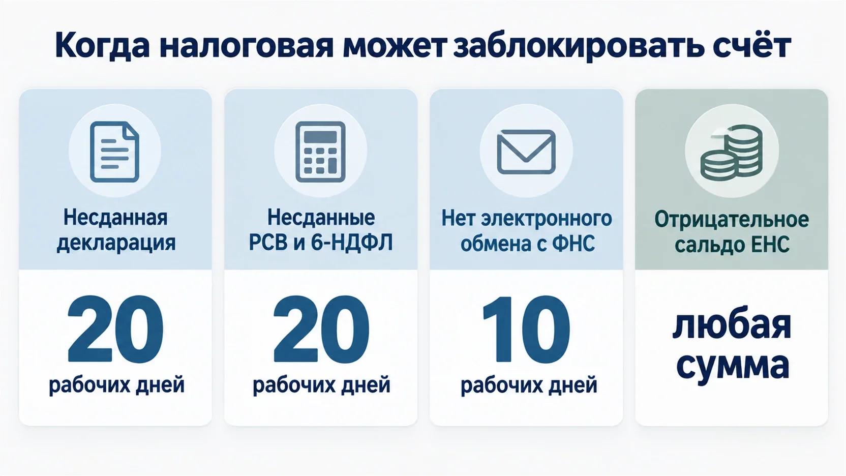 Инфографика: четыре основания блокировки счёта налоговой со сроками 20, 20 и 10 рабочих дней и отдельной карточкой отрицательного сальдо ЕНС