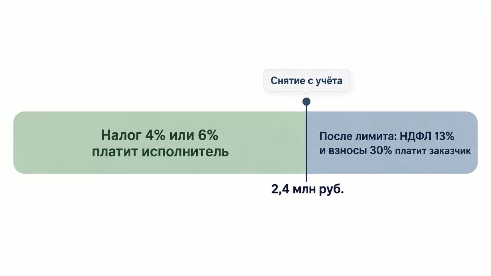 Инфографика: шкала годового дохода самозанятого с порогом 2,4 млн рублей и сменой плательщика налогов после его превышения