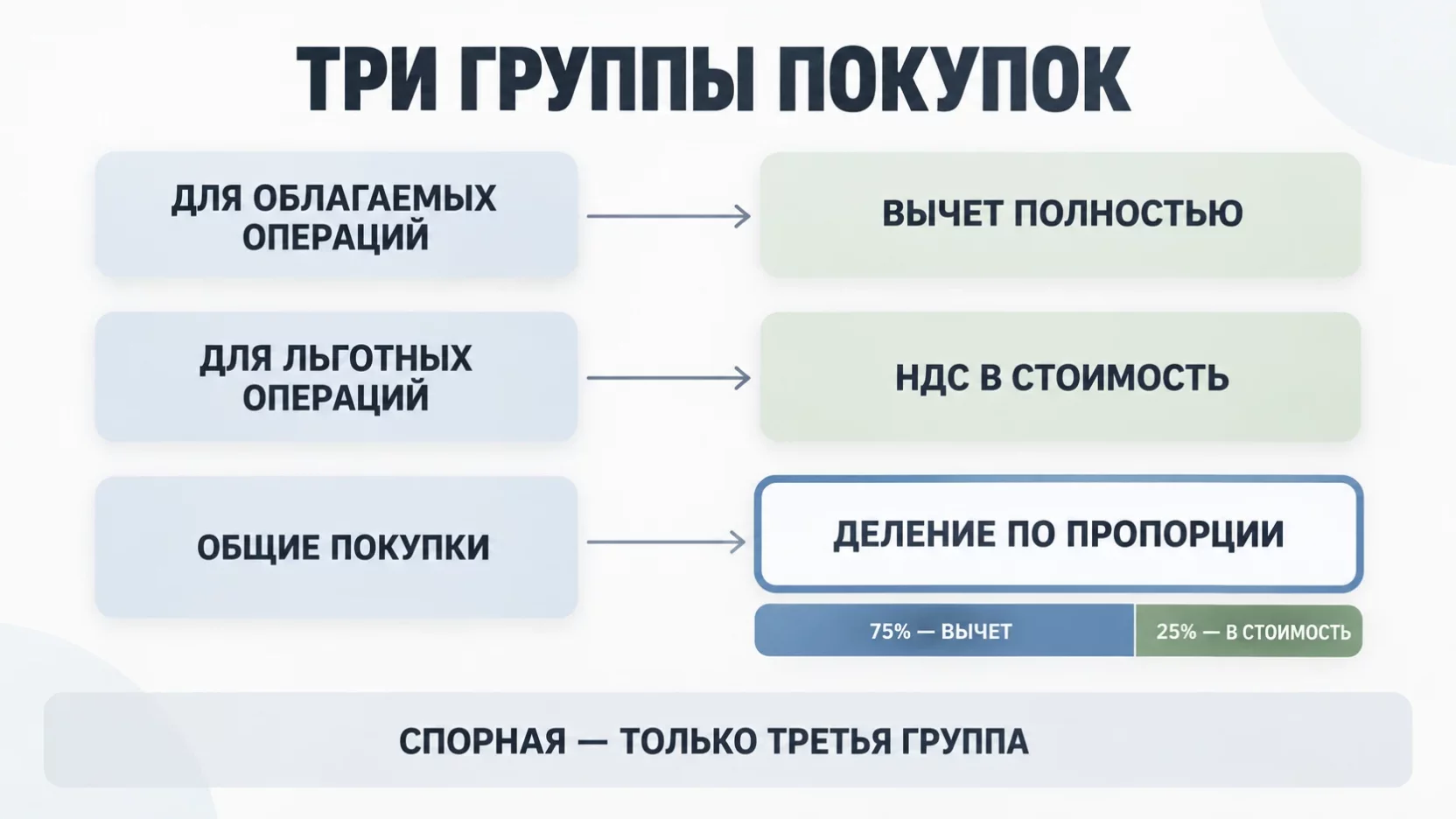 Инфографика: три группы покупок и куда попадает входной НДС при облагаемых, льготных и общих расходах