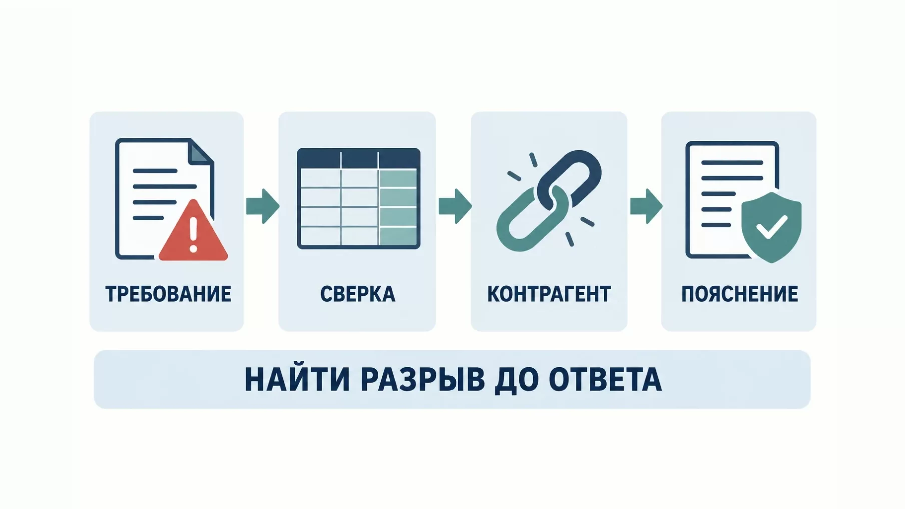 Инфографика: требование, сверка, проверка контрагента и пояснение, внизу совет найти разрыв до ответа