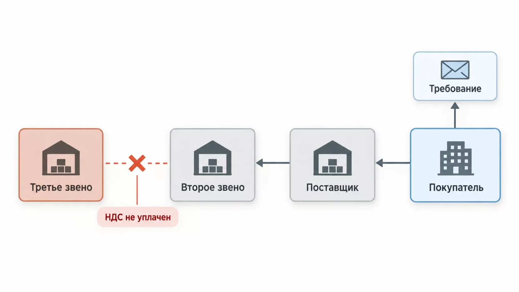 Инфографика: цепочка поставок из четырёх звеньев, где разрыв возникает на дальнем конце, а требование приходит покупателю