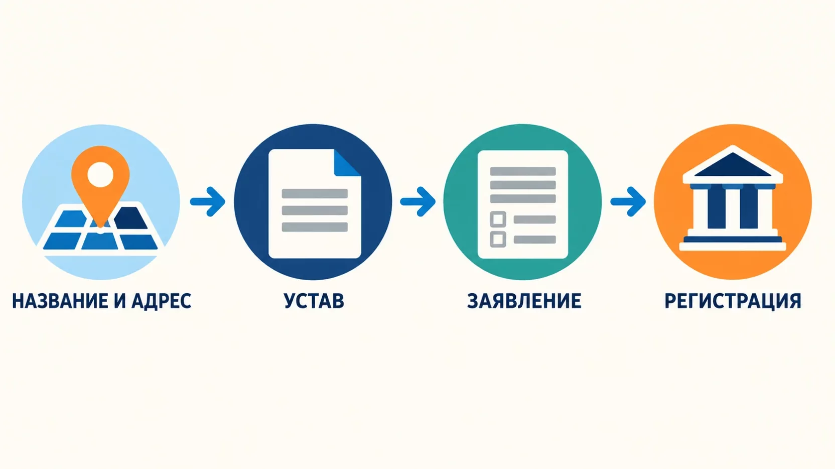 Инфографика: четыре шага к регистрации ООО, выбор названия и адреса, устав, подача заявления и регистрация