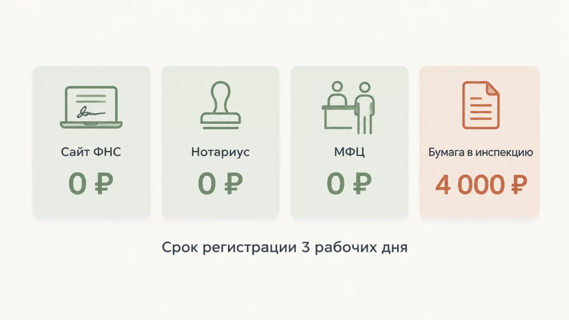 Инфографика: сравнение четырёх способов подачи документов на регистрацию ООО и размера госпошлины по каждому