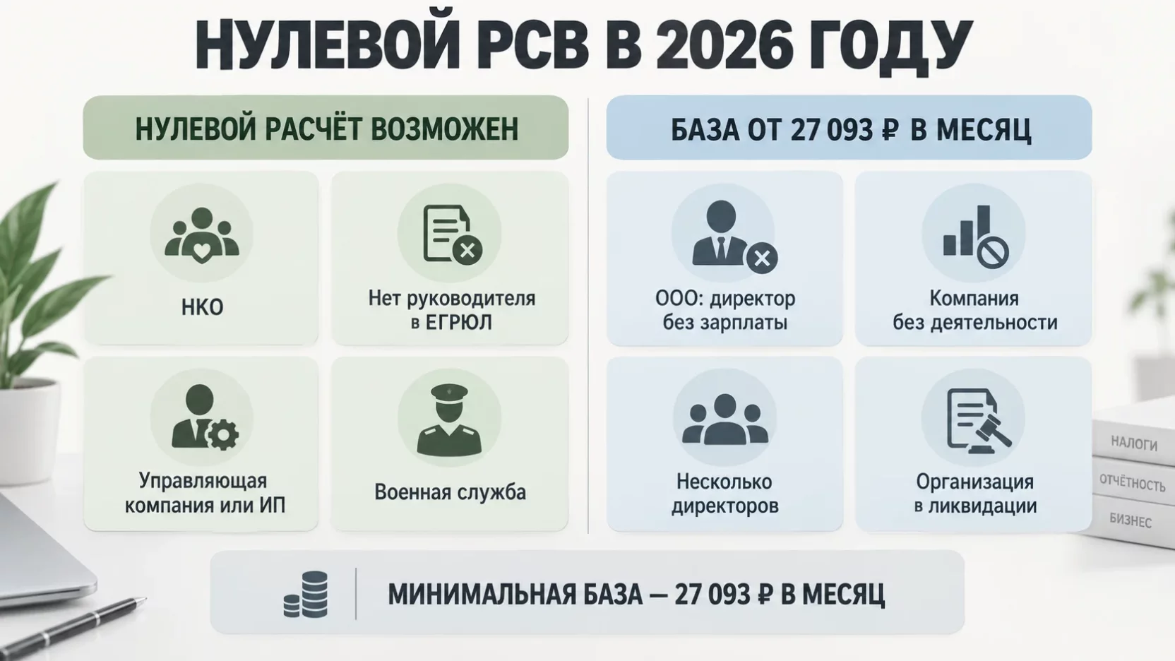 Инфографика: сравнение двух групп организаций, слева те, кто сдаёт нулевой РСВ в 2026 году, справа те, кто считает базу от 27 093 рублей