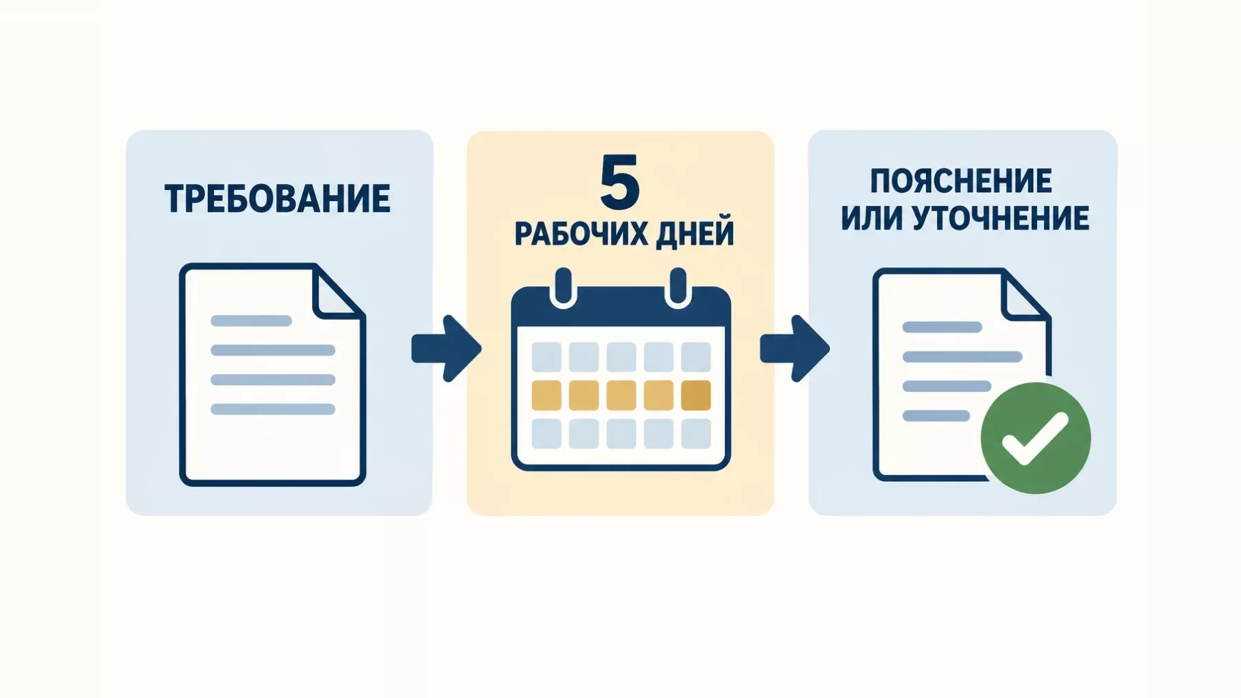 Инфографика: после требования налоговой есть 5 рабочих дней, чтобы подать пояснение или уточнение