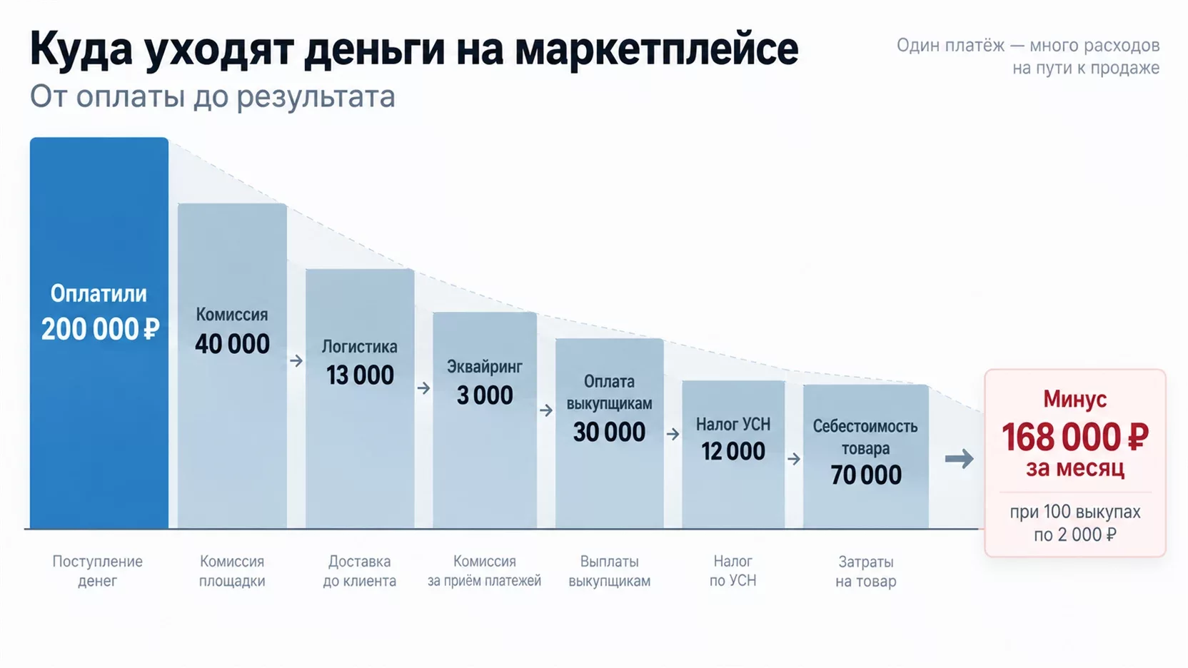 Инфографика: как 200 тысяч рублей самовыкупов превращаются в 168 тысяч убытка после комиссии, логистики, оплаты выкупщикам и налога
