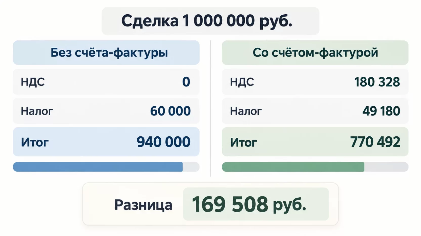 Инфографика: сравнение двух колонок по сделке на миллион рублей, без счёта-фактуры в компании остаётся 940 000 рублей, со счётом-фактурой 770 492 рубля