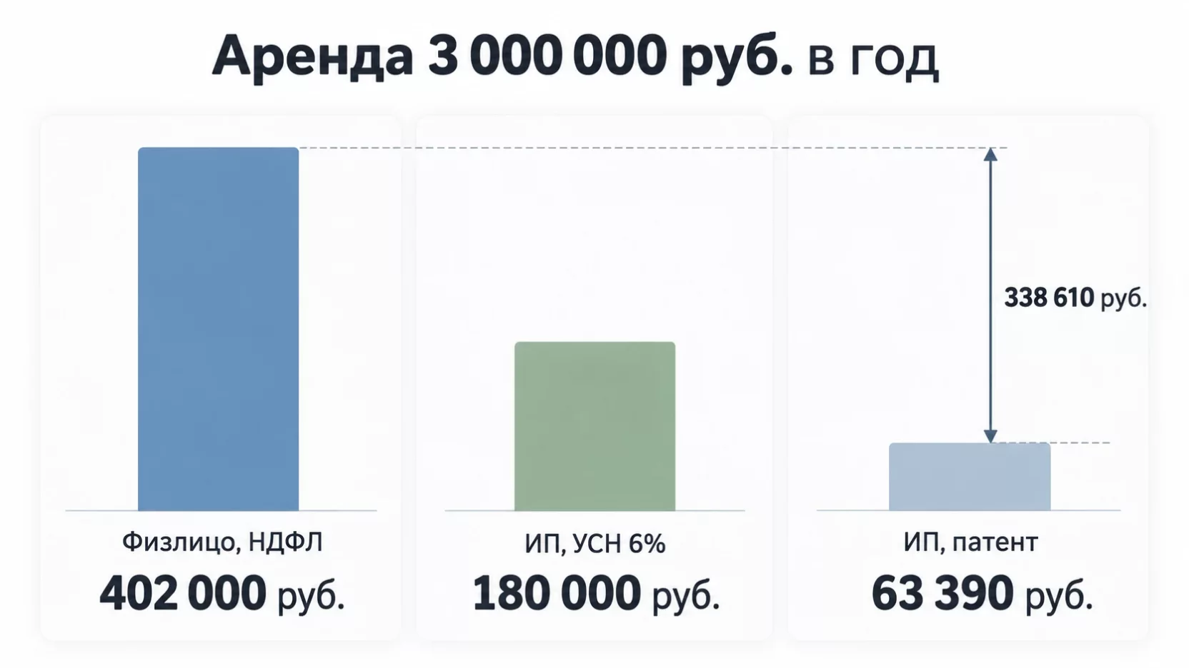 Инфографика: сравнение годовой налоговой нагрузки физлица, ИП на УСН и ИП на патенте при аренде 3 млн рублей