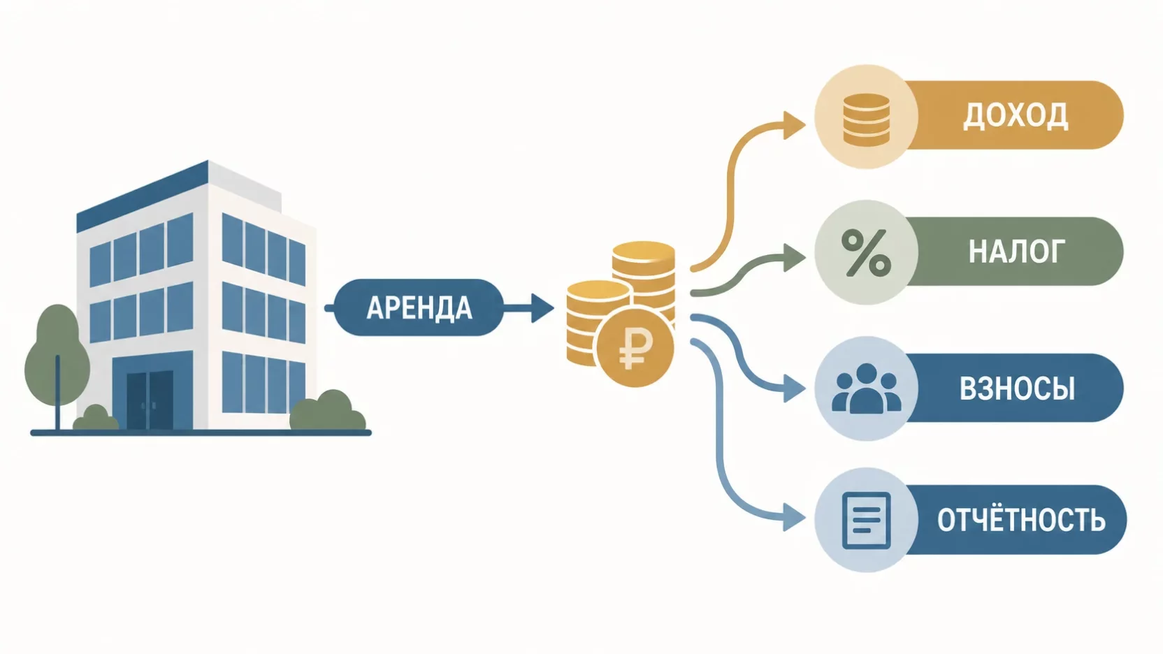 Инфографика: от арендуемого здания расходятся четыре стрелки, доход, налог, взносы и отчётность