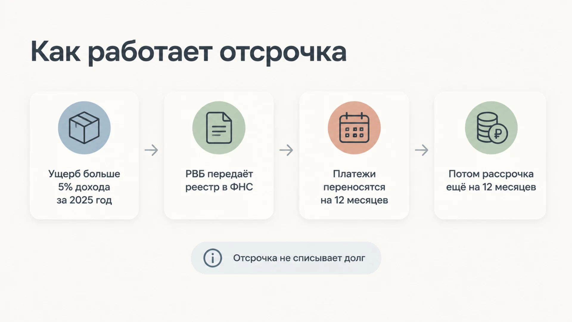 Инфографика: четыре этапа отсрочки налогов для пострадавших продавцов Wildberries, от порога ущерба 5% до рассрочки на год