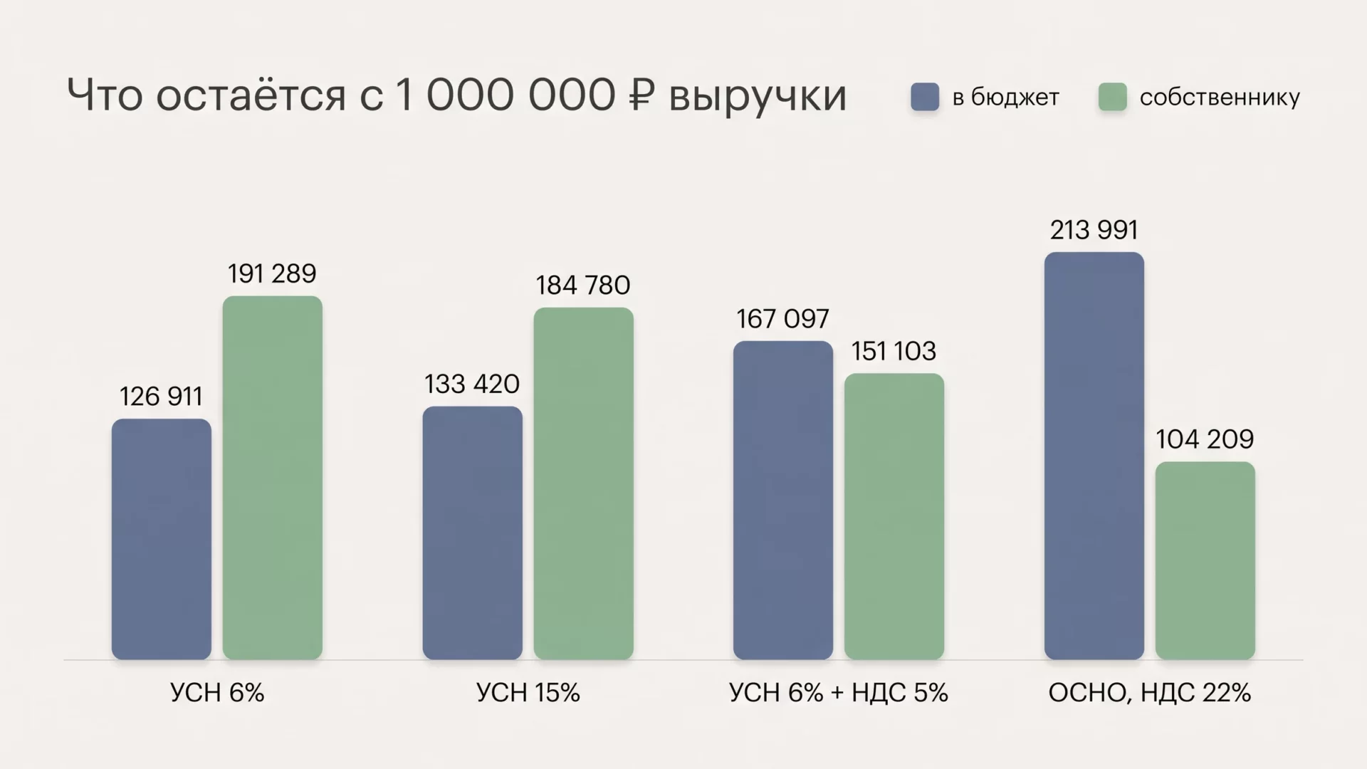 Инфографика: сравнение четырёх налоговых режимов по сумме платежей в бюджет и остатку собственнику с миллиона выручки