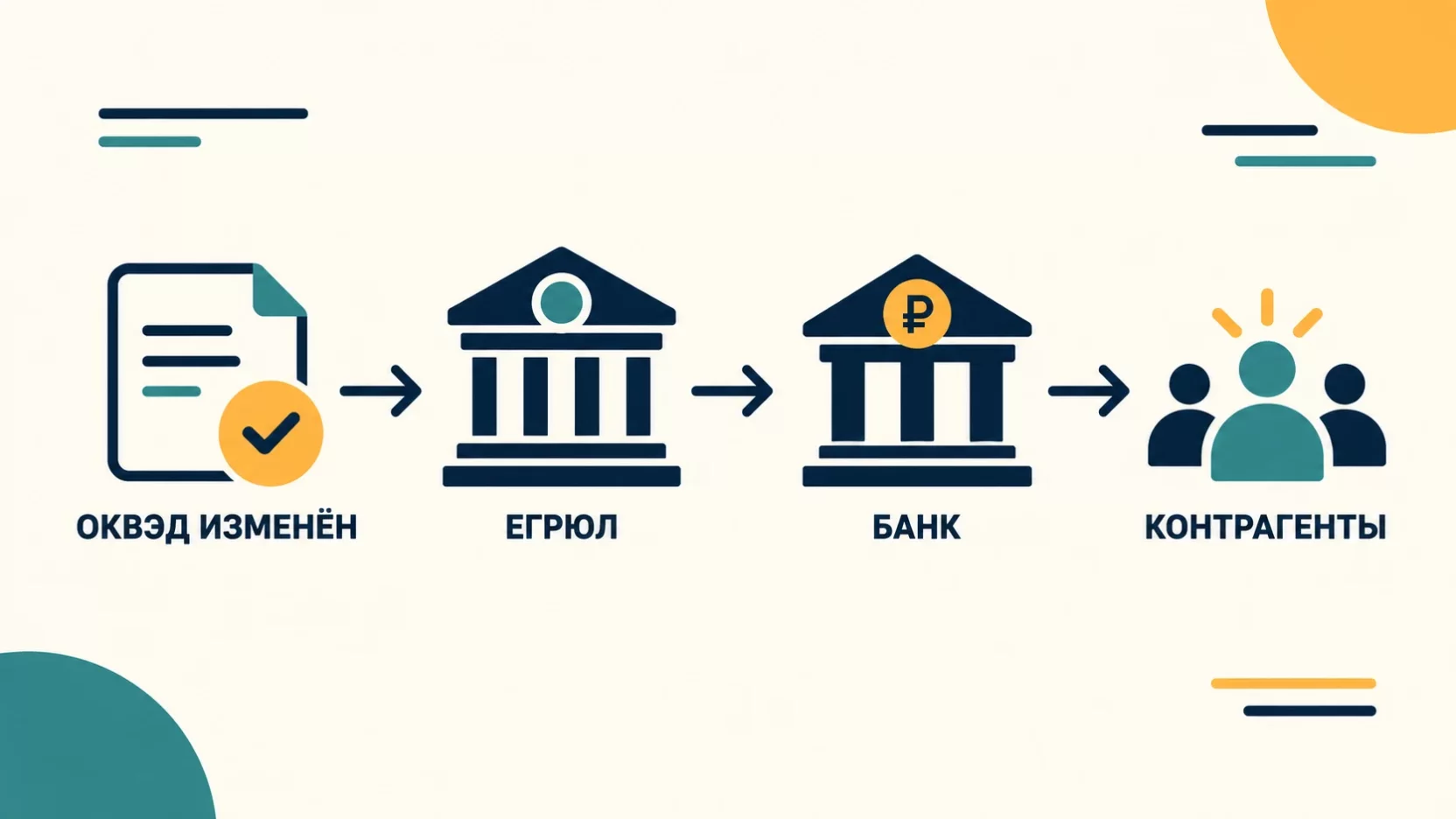Инфографика: после изменения ОКВЭД сведения попадают в ЕГРЮЛ, затем их получают банк и контрагенты