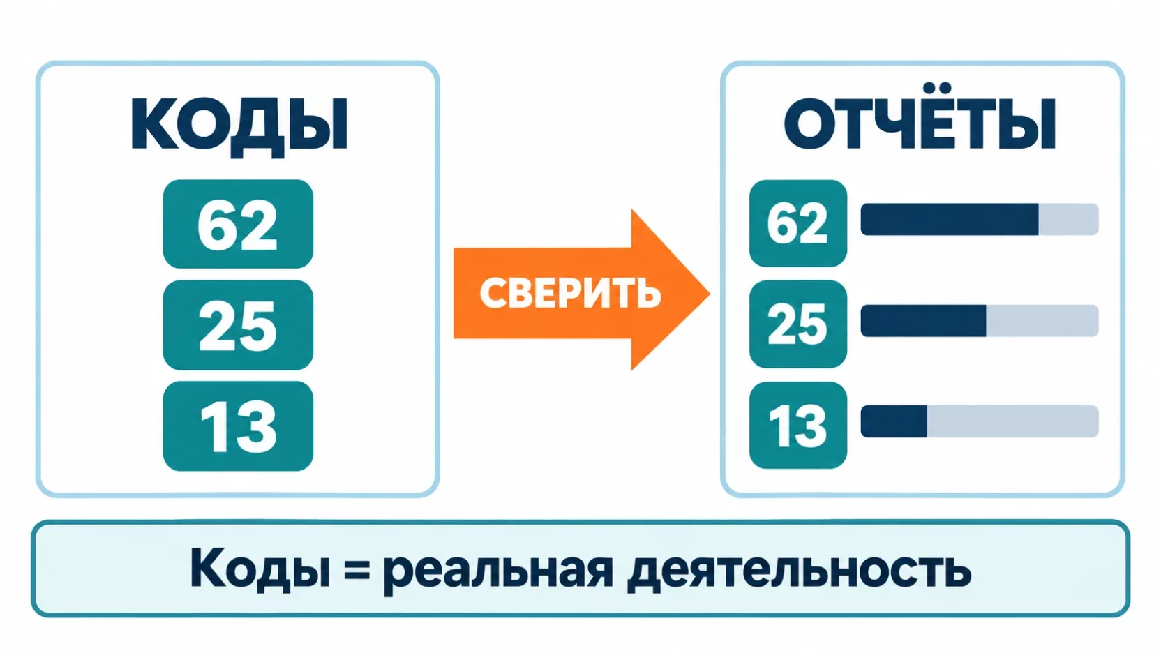 Инфографика: коды 62, 25 и 13 сверяют с отчётами, полосы показывают долю каждого, внизу вывод о том, совпадают ли они с реальной работой