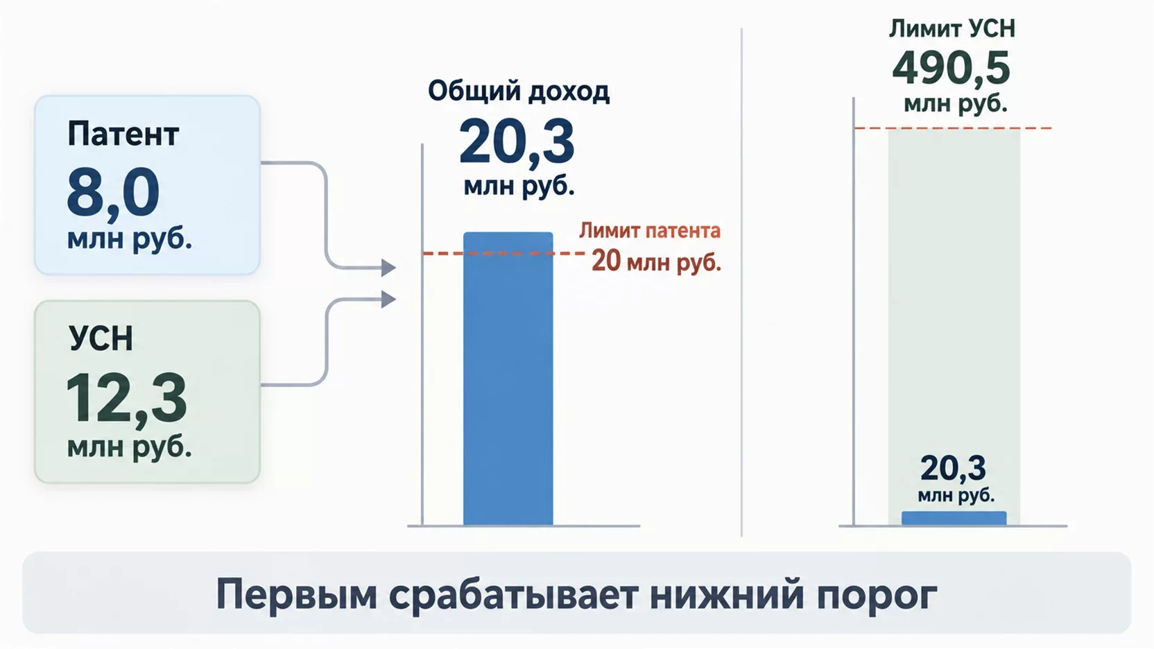 Инфографика: доходы патента 8 млн и УСН 12,3 млн складываются в 20,3 млн и превышают патентную отсечку 20 млн при лимите УСН 490,5 млн