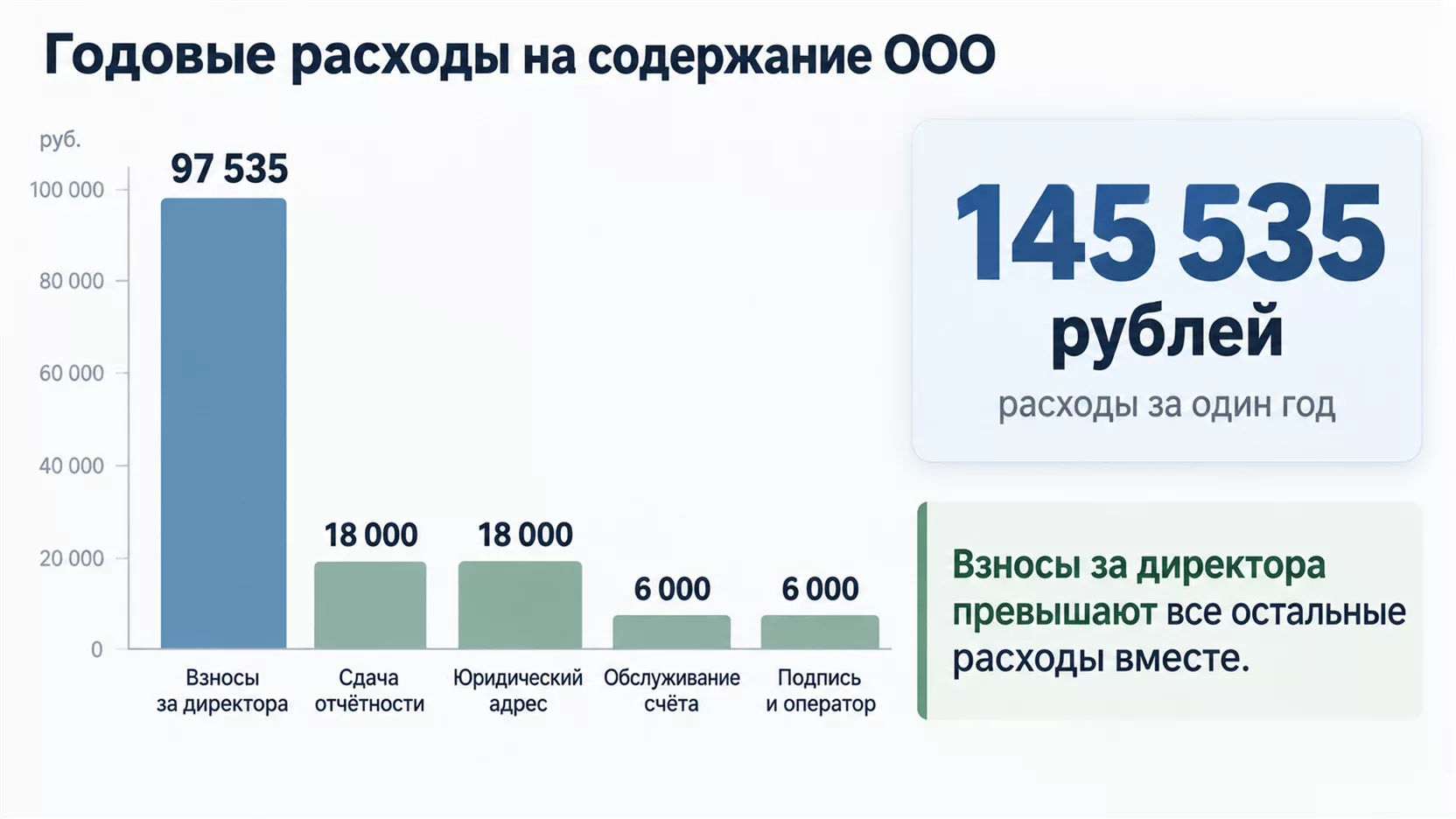 Инфографика: пять статей расходов спящего ООО за год от взносов за директора до аренды адреса с итоговой суммой