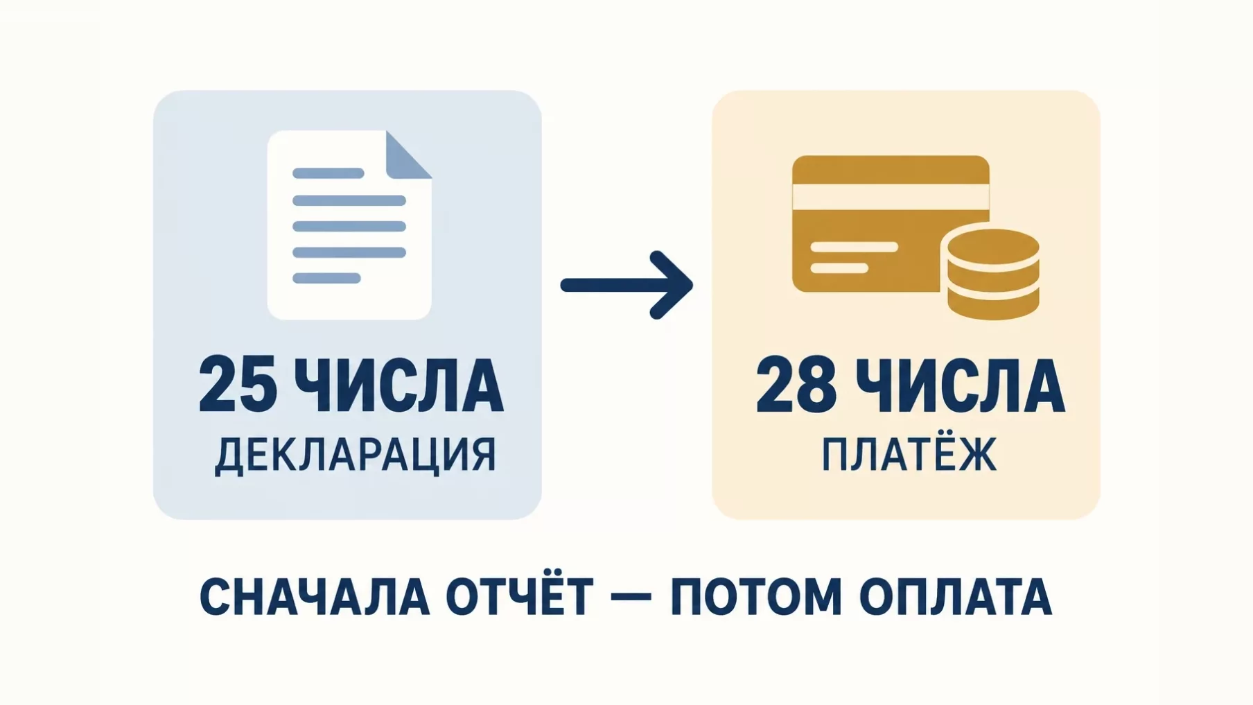 Инфографика: декларацию сдают 25 числа, платёж вносят 28 числа, сначала отчёт, потом оплата