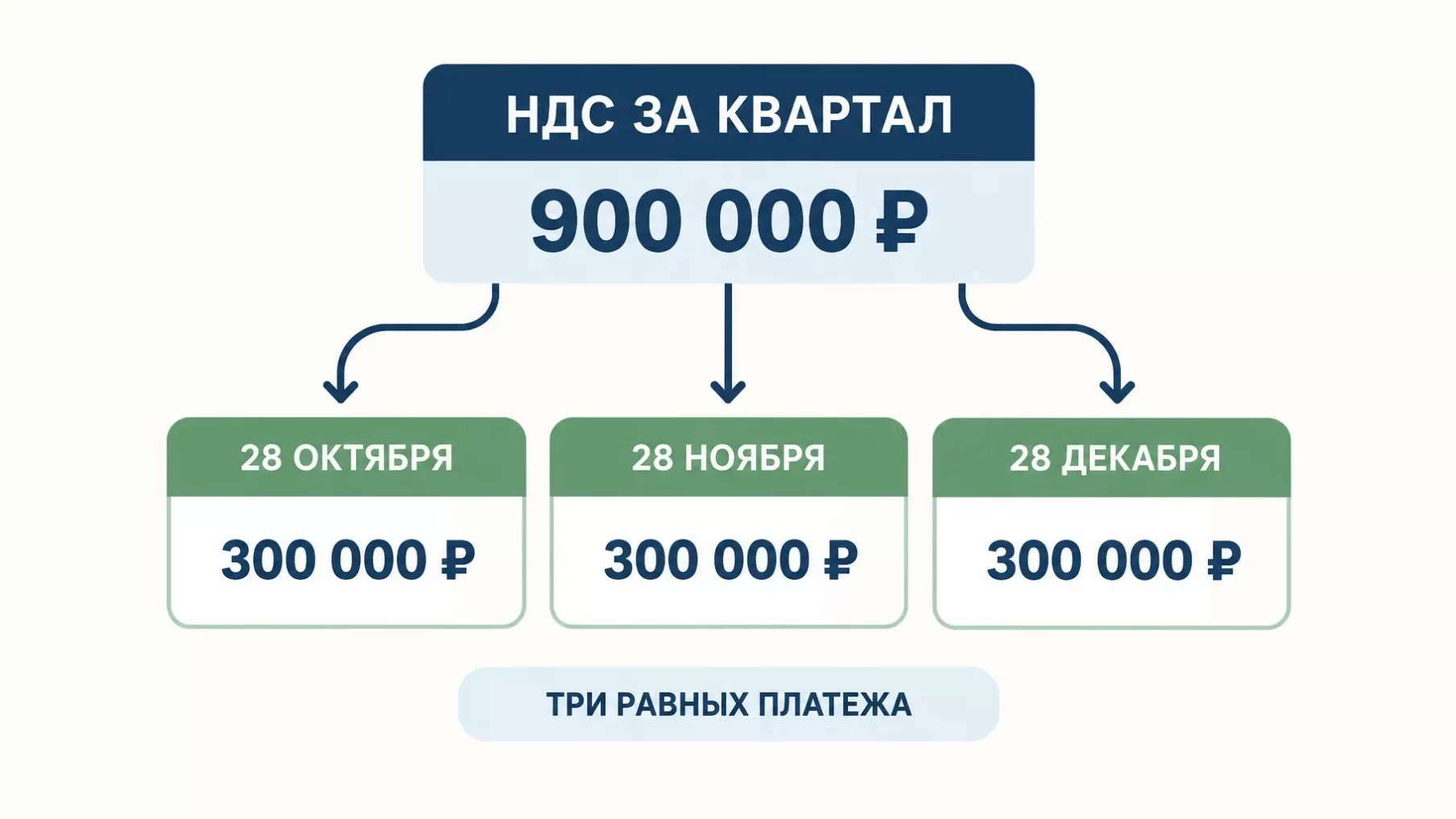 Инфографика: НДС за квартал 900 000 рублей делится на три равных платежа по 300 000 рублей с 28 октября по 28 декабря