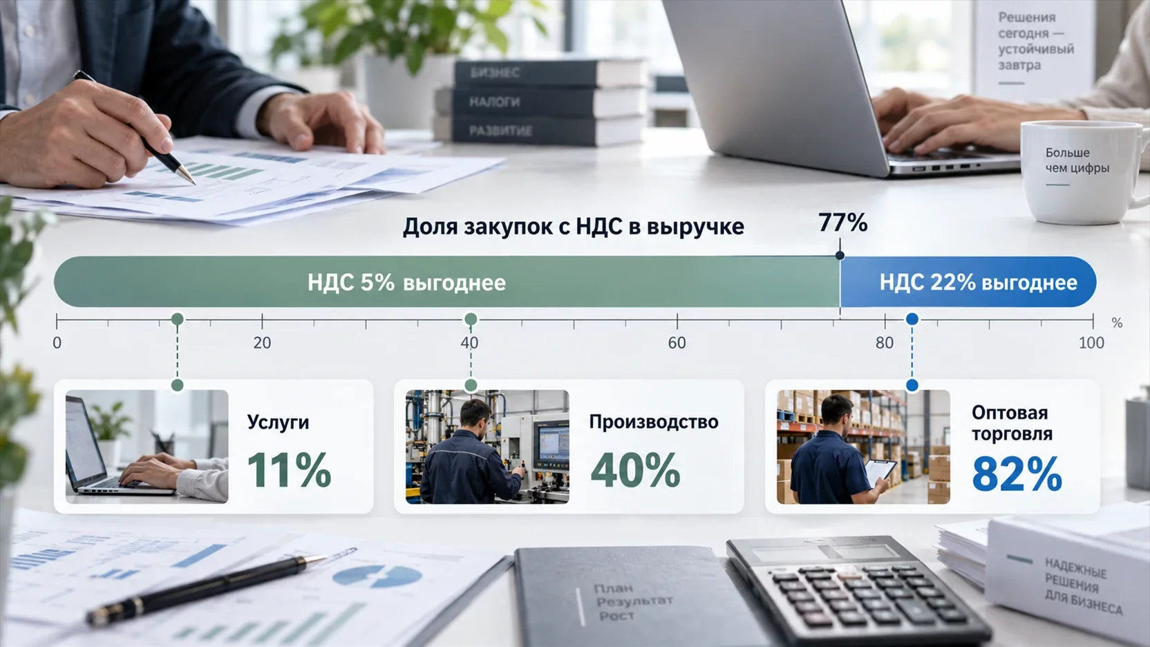 Инфографика: шкала доли закупок с НДС в выручке с порогом 77 процентов, слева выгодна ставка 5 процентов, справа ставка 22 процента