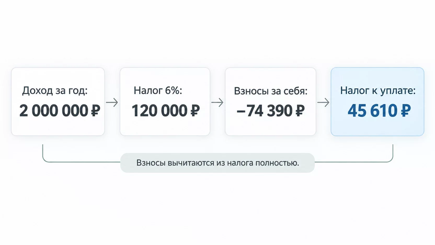 Инфографика: с дохода 2 000 000 рублей налог 6 процентов равен 120 000, после вычета взносов 74 390 к уплате остаётся 45 610 рублей