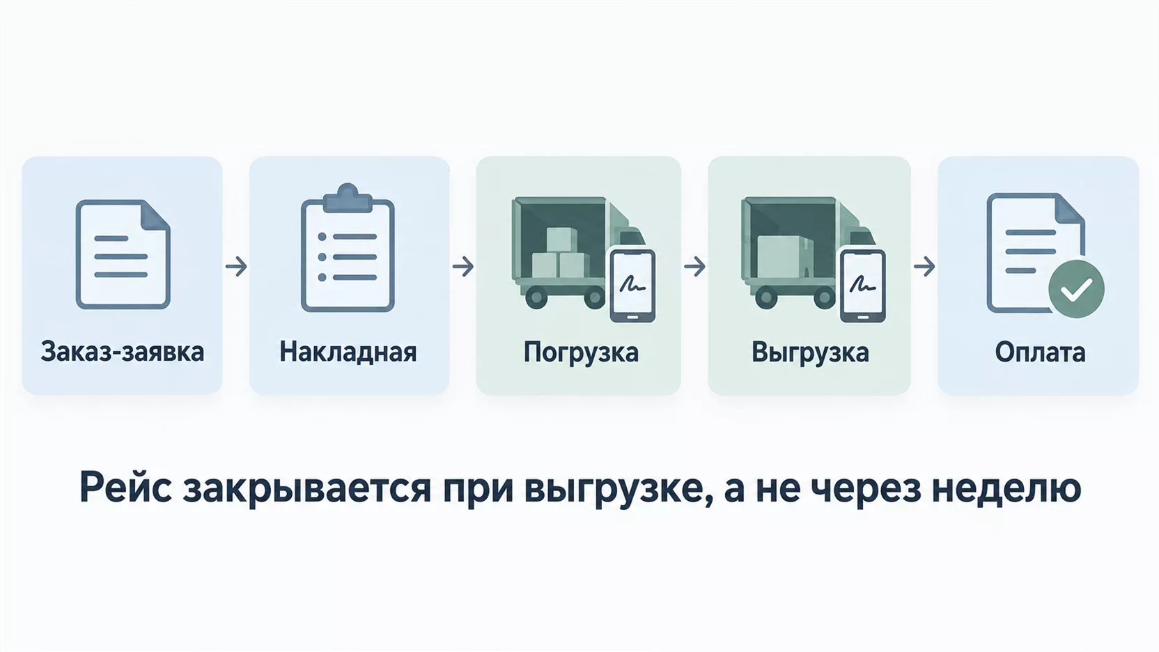 Инфографика: путь рейса от заказ-заявки через подписи сторон к закрытой накладной и оплате