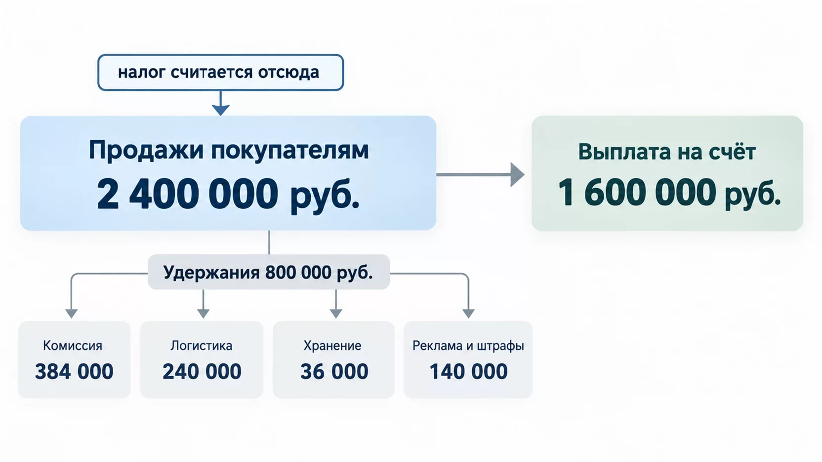 Инфографика: воронка от продаж 2 400 000 рублей через удержания площадки 800 000 к выплате на счёт 1 600 000 рублей