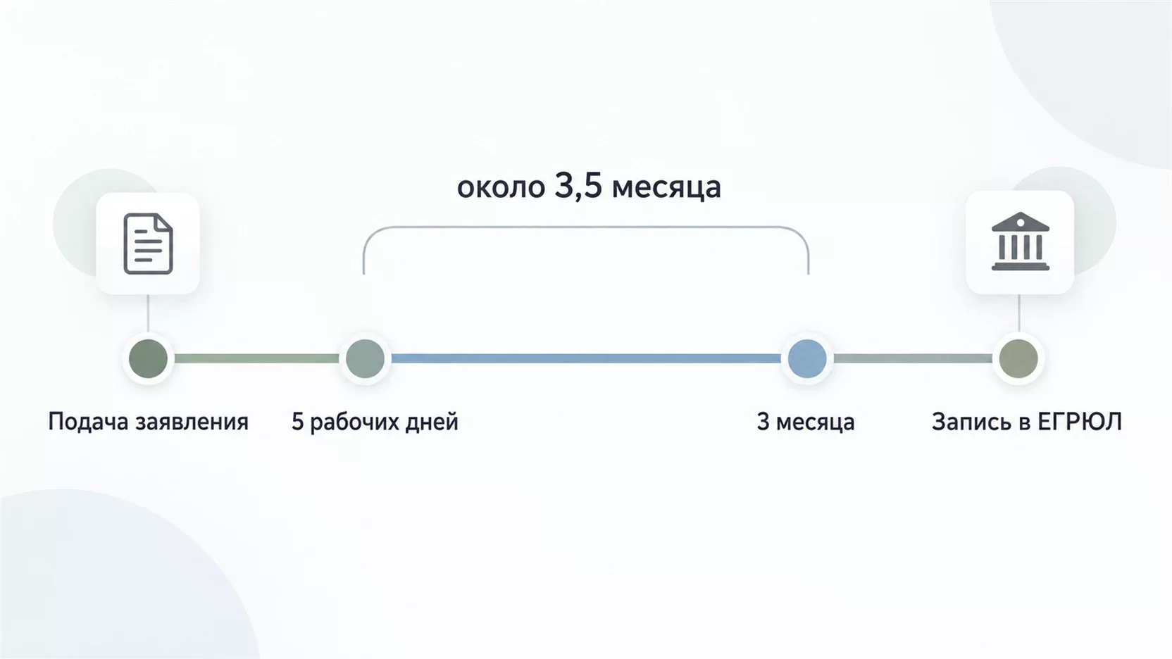 Инфографика: шкала упрощённой ликвидации от подачи заявления через 5 рабочих дней и 3 месяца до записи в ЕГРЮЛ, всего около 3,5 месяца