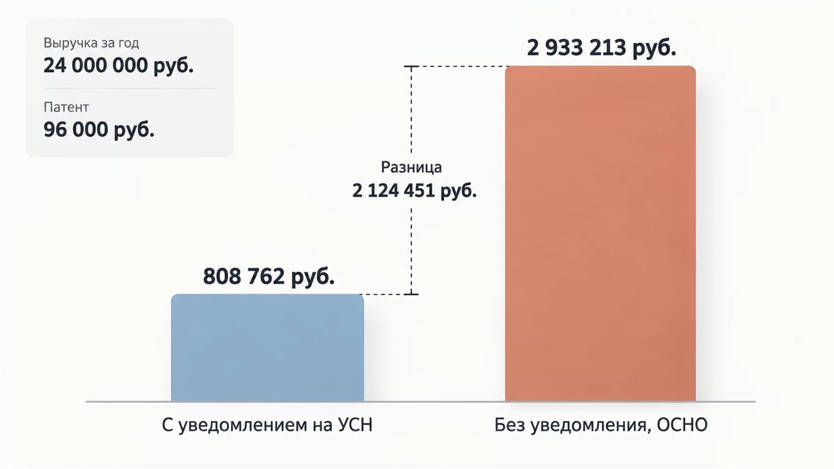 Инфографика: сравнение доплаты после утраты патента при переходе на УСН и на общую систему с разницей 2 124 451 рубль