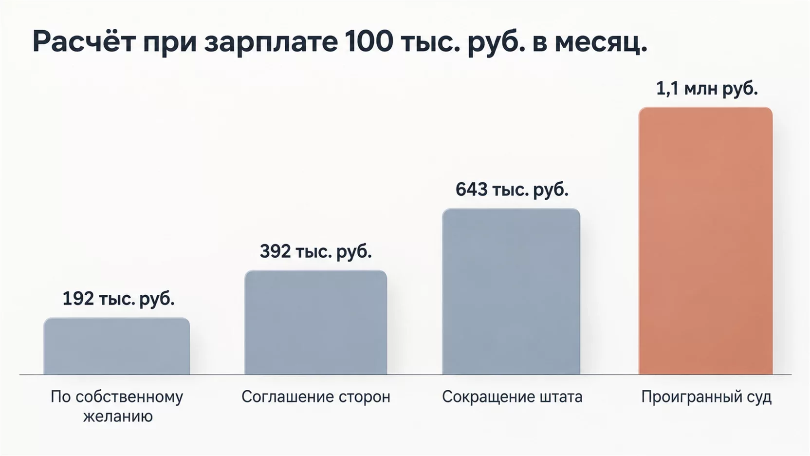 Инфографика: сравнение расходов работодателя при увольнении по собственному желанию, по соглашению сторон, при сокращении и после проигранного суда