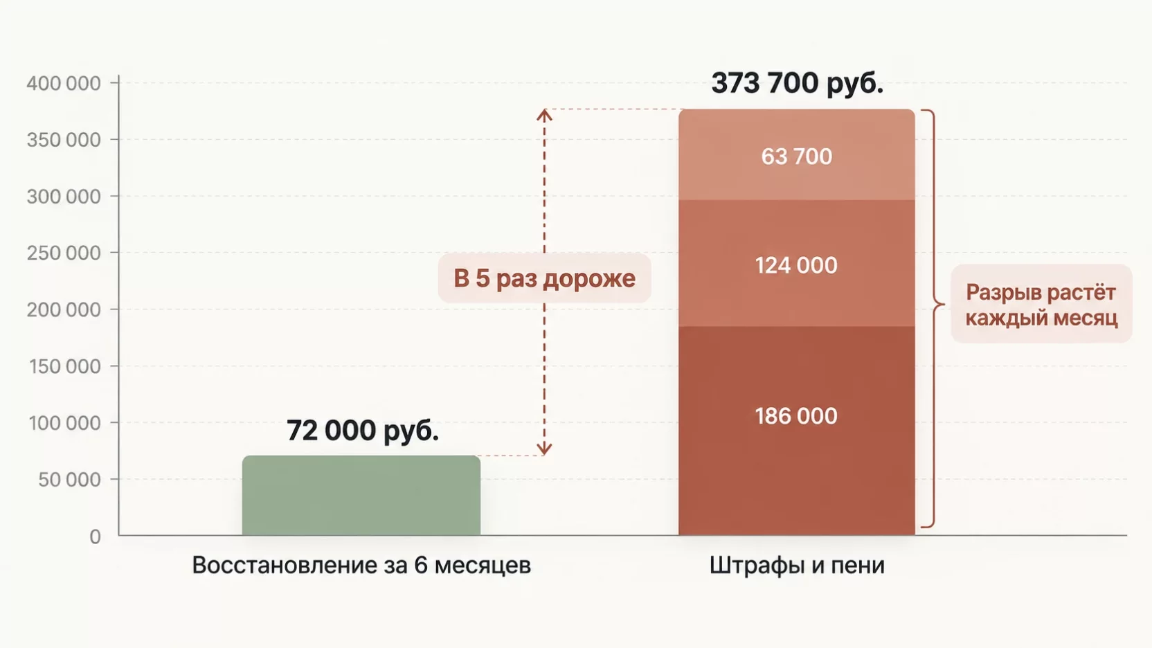 Инфографика: сравнение стоимости восстановления учёта за шесть месяцев и суммы штрафов с пенями за тот же период